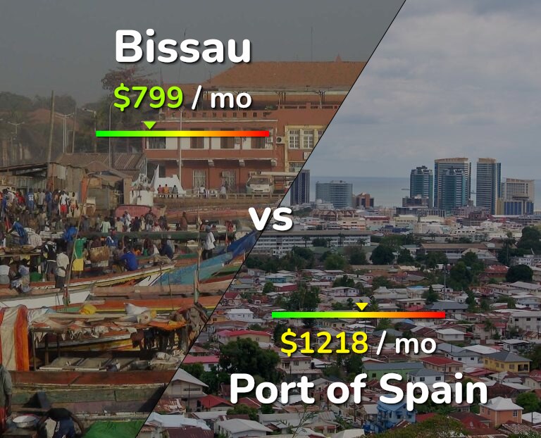 Cost of living in Bissau vs Port of Spain infographic