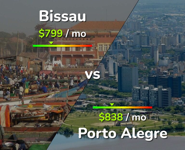Cost of living in Bissau vs Porto Alegre infographic
