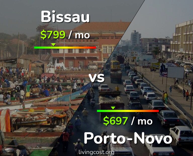 Cost of living in Bissau vs Porto-Novo infographic