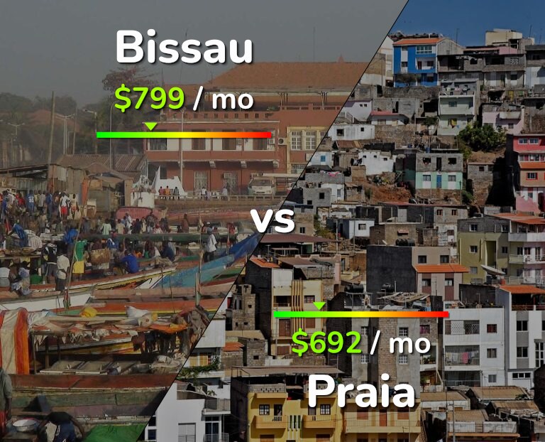 Cost of living in Bissau vs Praia infographic