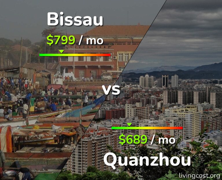 Cost of living in Bissau vs Quanzhou infographic