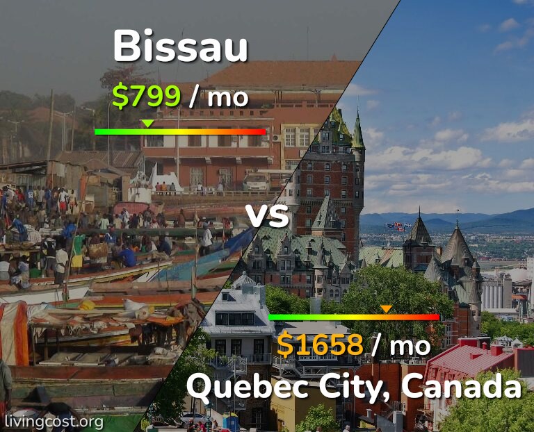 Cost of living in Bissau vs Quebec City infographic