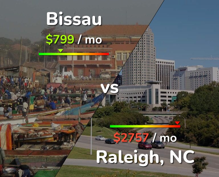 Cost of living in Bissau vs Raleigh infographic