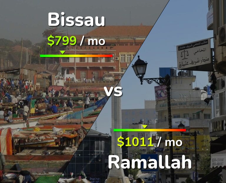Cost of living in Bissau vs Ramallah infographic