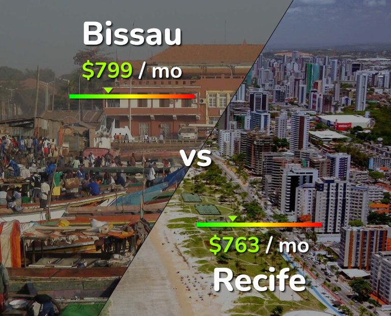 Cost of living in Bissau vs Recife infographic