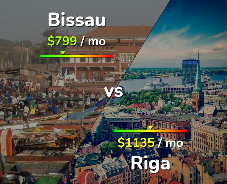 Cost of living in Bissau vs Riga infographic