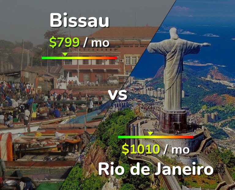 Cost of living in Bissau vs Rio de Janeiro infographic