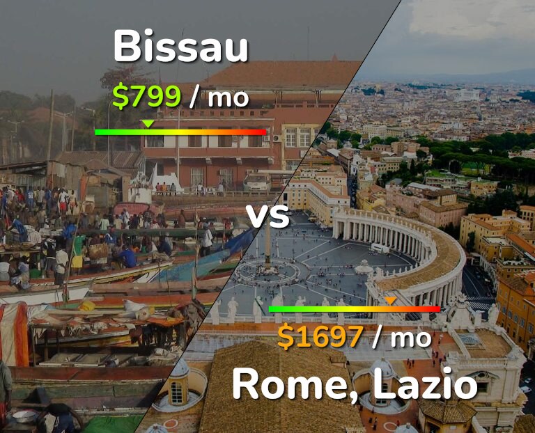 Cost of living in Bissau vs Rome infographic