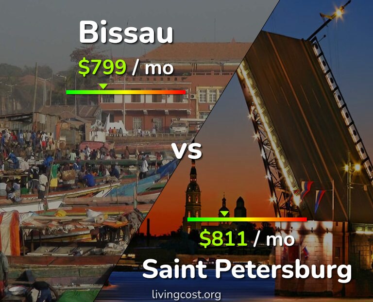 Cost of living in Bissau vs Saint Petersburg infographic