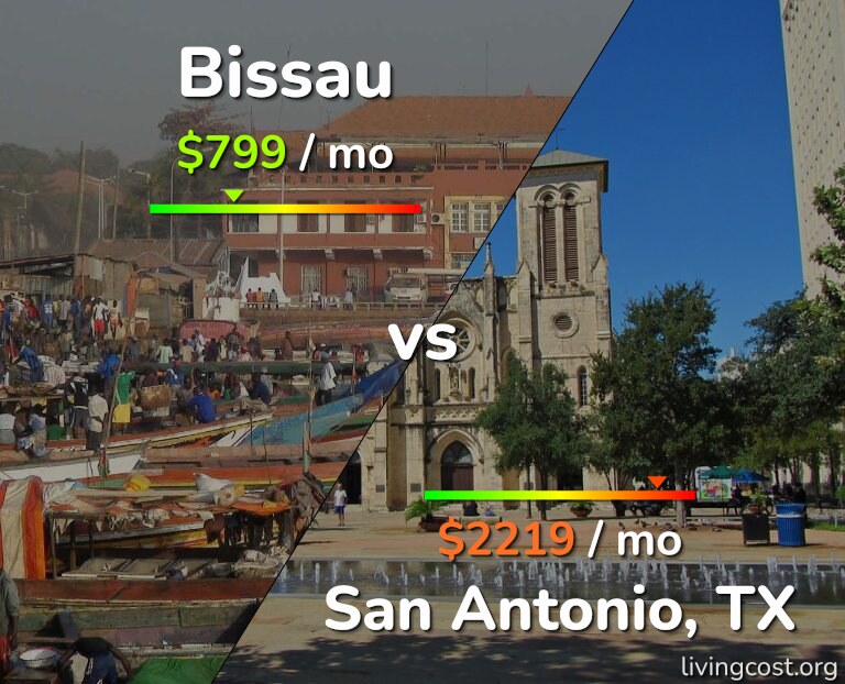 Cost of living in Bissau vs San Antonio infographic