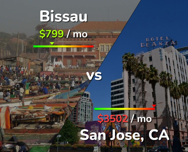 Cost of living in Bissau vs San Jose, United States infographic
