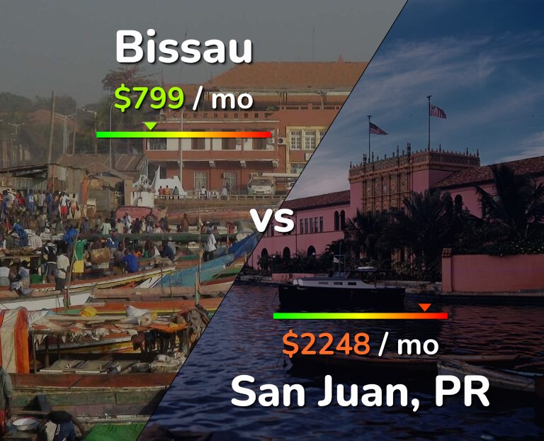 Cost of living in Bissau vs San Juan infographic