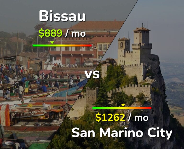 Cost of living in Bissau vs San Marino City infographic