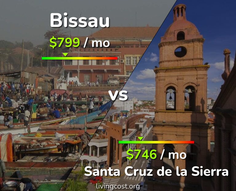 Cost of living in Bissau vs Santa Cruz de la Sierra infographic
