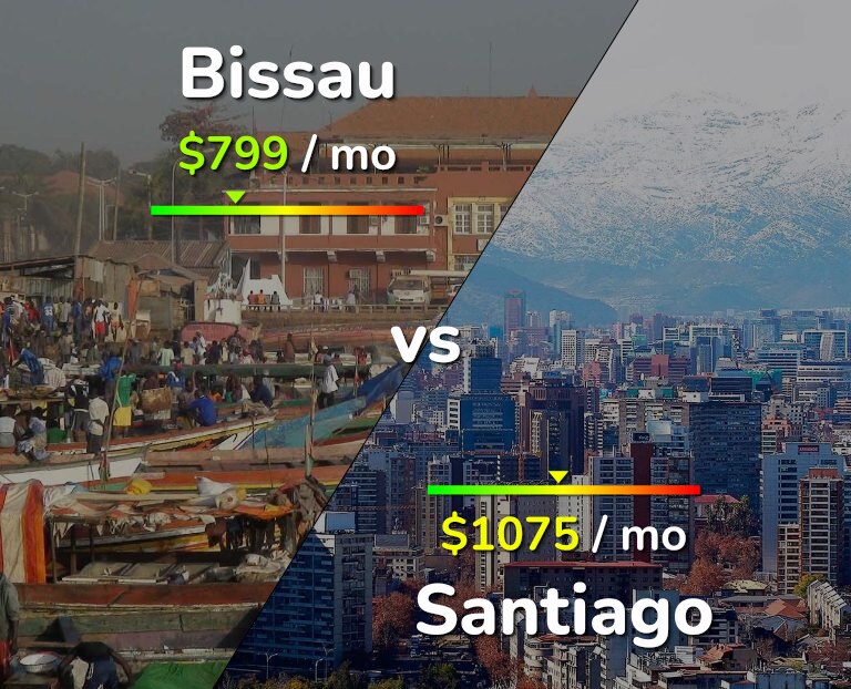 Cost of living in Bissau vs Santiago infographic