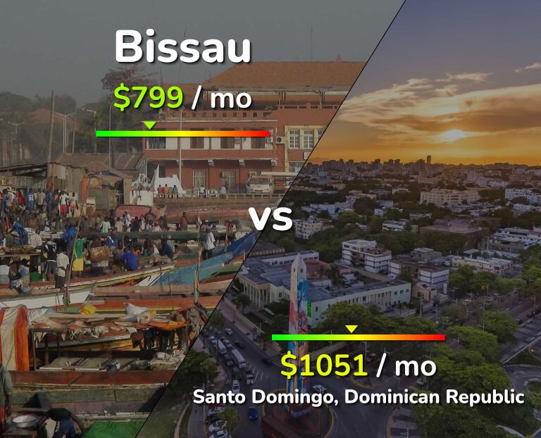 Cost of living in Bissau vs Santo Domingo infographic