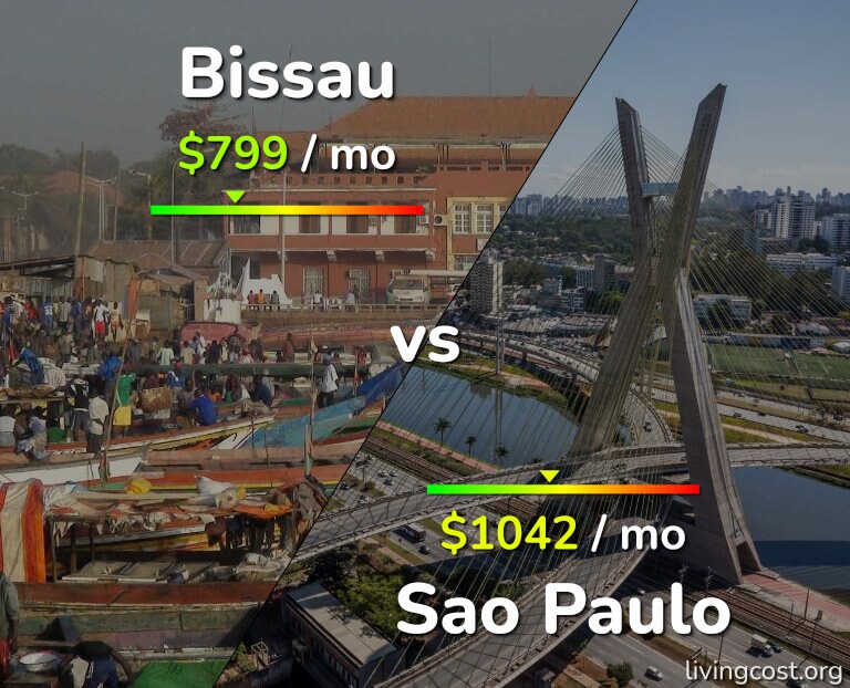 Cost of living in Bissau vs Sao Paulo infographic