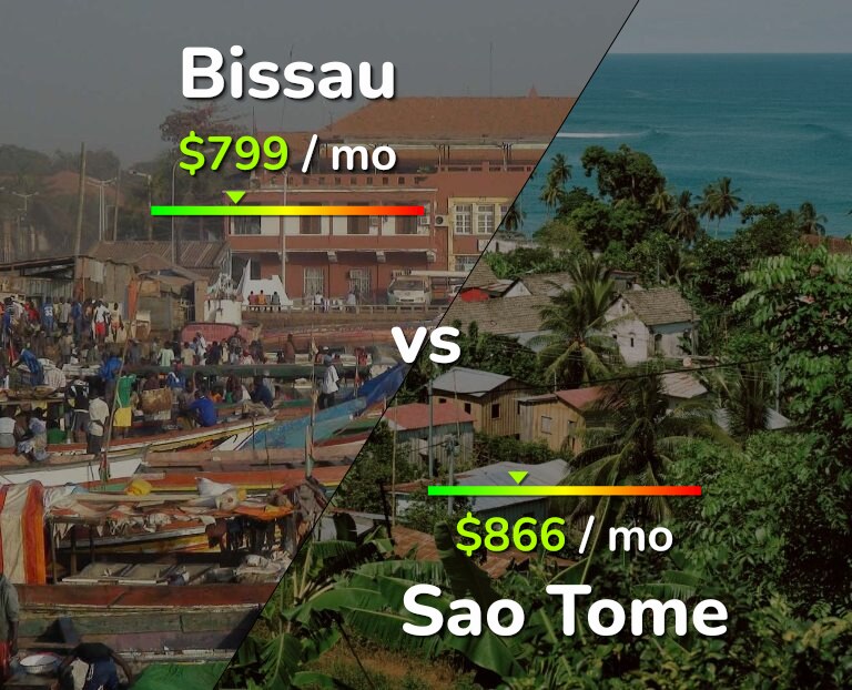 Cost of living in Bissau vs Sao Tome infographic