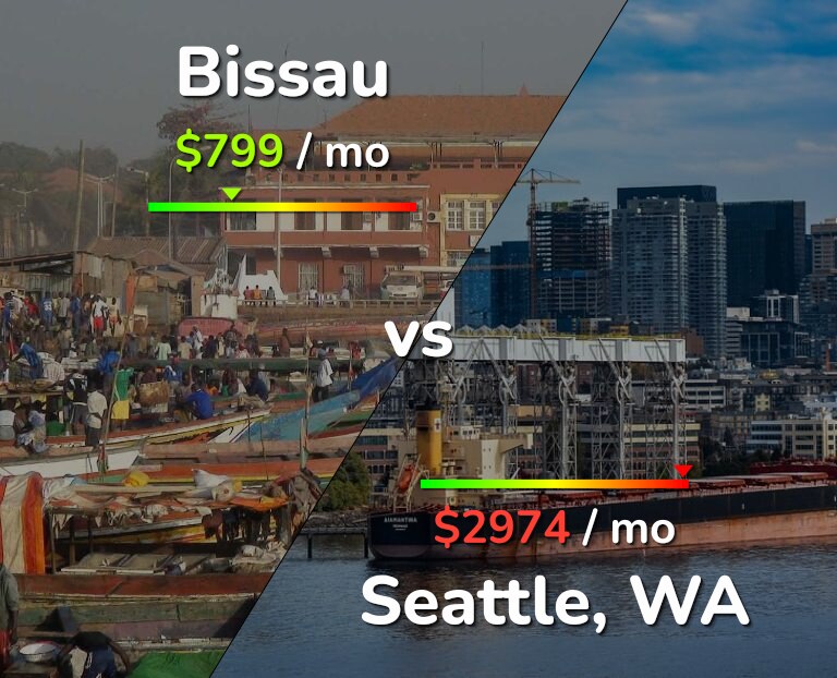 Cost of living in Bissau vs Seattle infographic