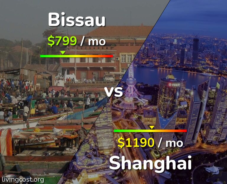 Cost of living in Bissau vs Shanghai infographic
