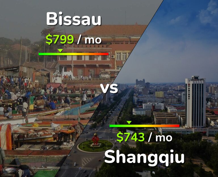 Cost of living in Bissau vs Shangqiu infographic