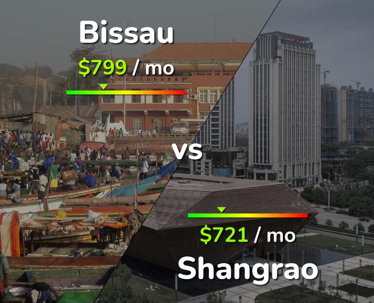 Cost of living in Bissau vs Shangrao infographic