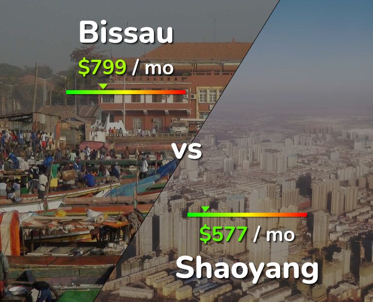 Cost of living in Bissau vs Shaoyang infographic