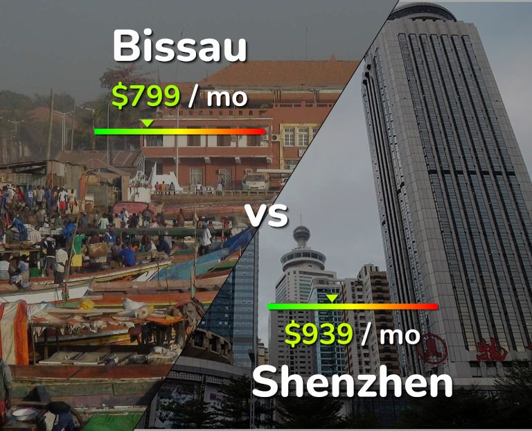 Cost of living in Bissau vs Shenzhen infographic