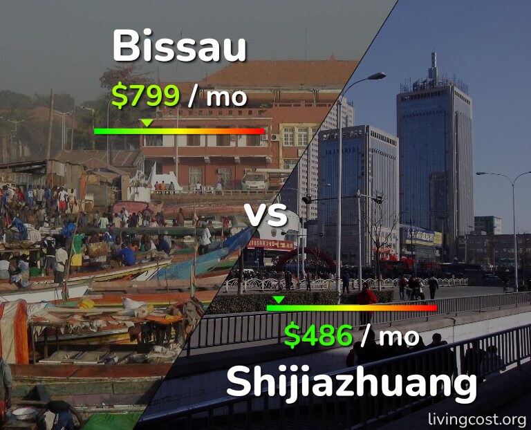 Cost of living in Bissau vs Shijiazhuang infographic