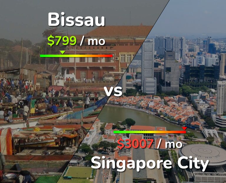 Cost of living in Bissau vs Singapore City infographic