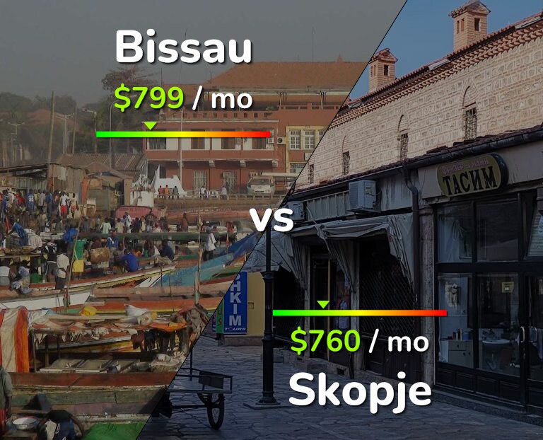 Cost of living in Bissau vs Skopje infographic