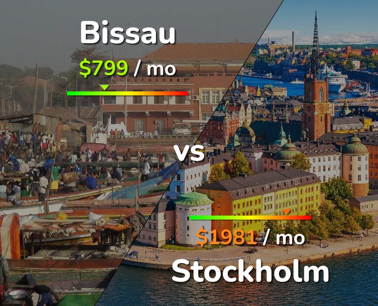 Cost of living in Bissau vs Stockholm infographic