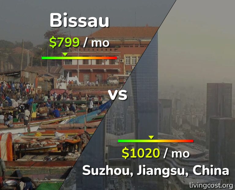 Cost of living in Bissau vs Suzhou infographic