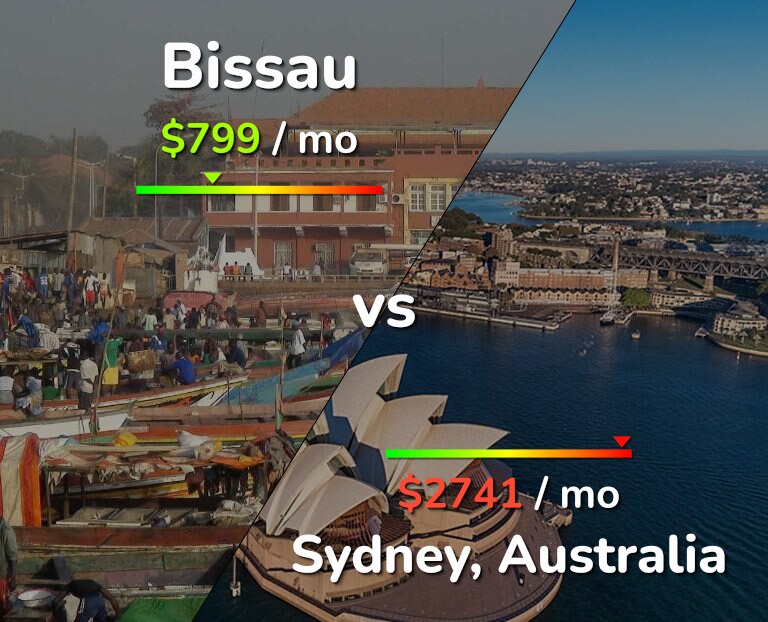Cost of living in Bissau vs Sydney infographic
