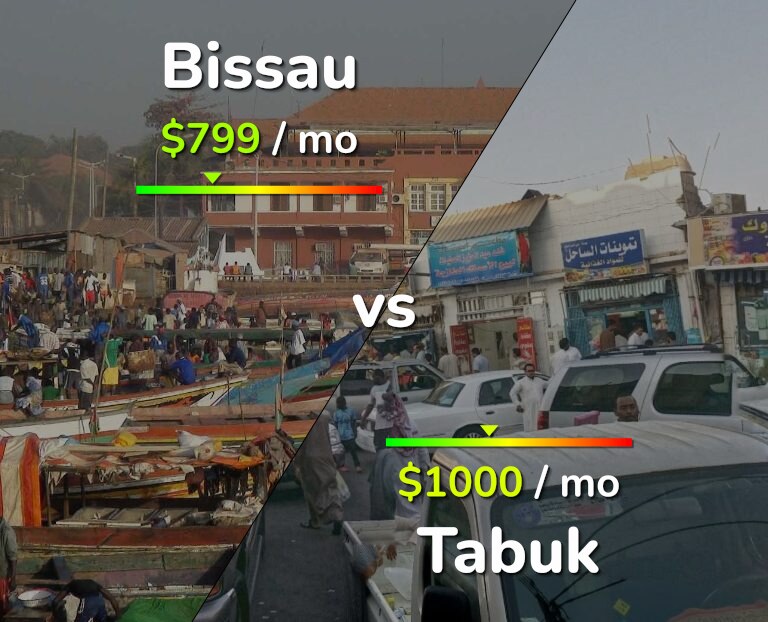 Cost of living in Bissau vs Tabuk infographic