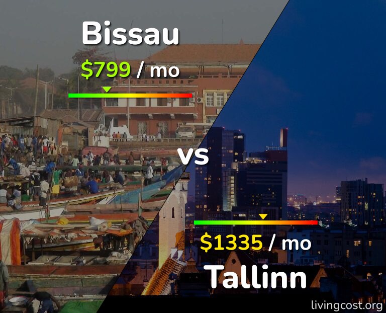 Cost of living in Bissau vs Tallinn infographic