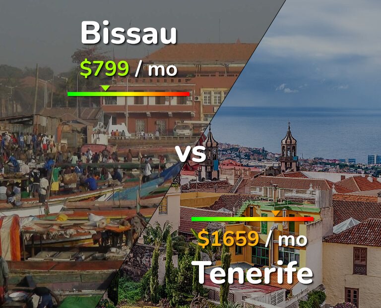 Cost of living in Bissau vs Tenerife infographic