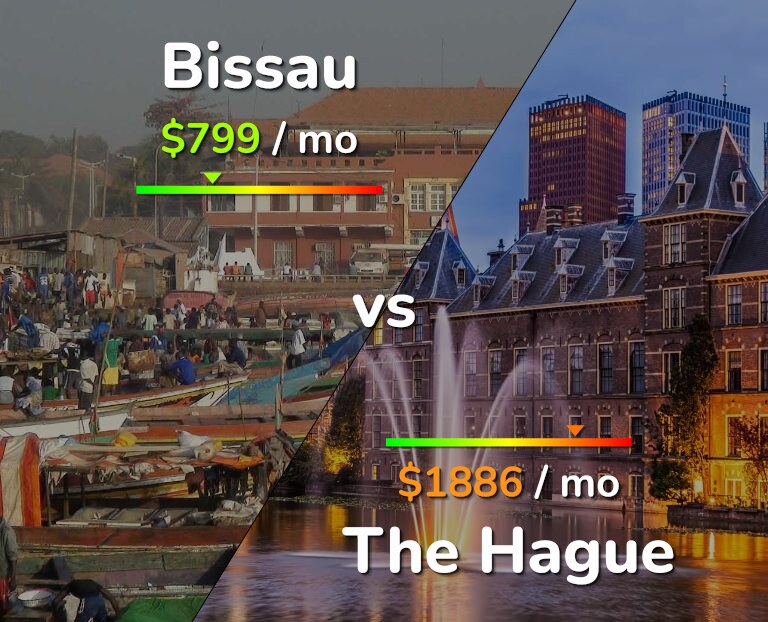 Cost of living in Bissau vs The Hague infographic