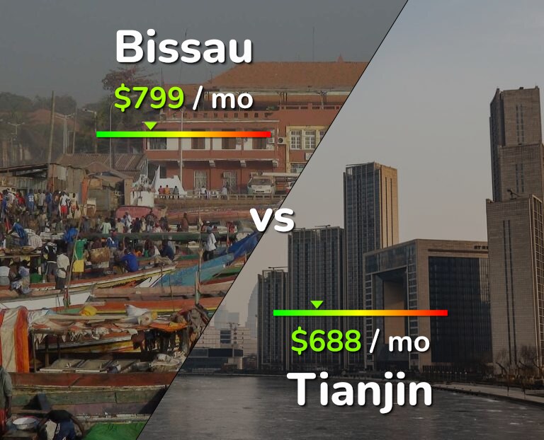 Cost of living in Bissau vs Tianjin infographic