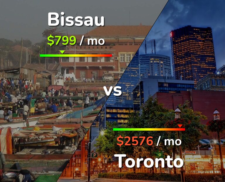 Cost of living in Bissau vs Toronto infographic