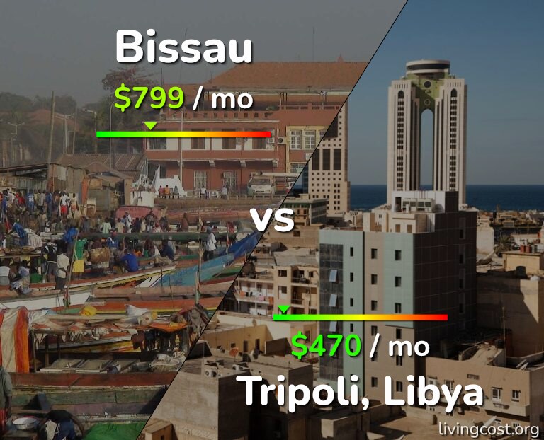 Cost of living in Bissau vs Tripoli infographic
