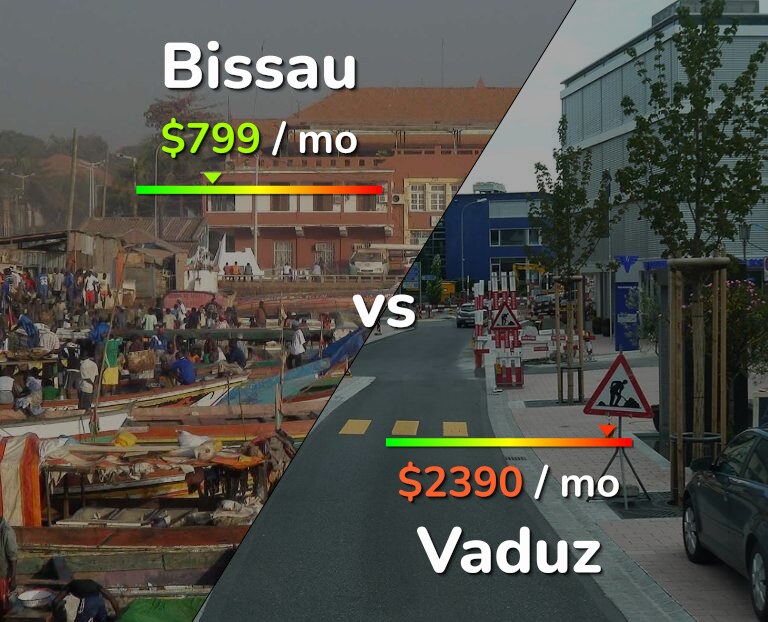 Cost of living in Bissau vs Vaduz infographic