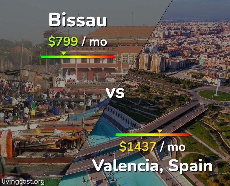 Cost of living in Bissau vs Valencia, Spain infographic