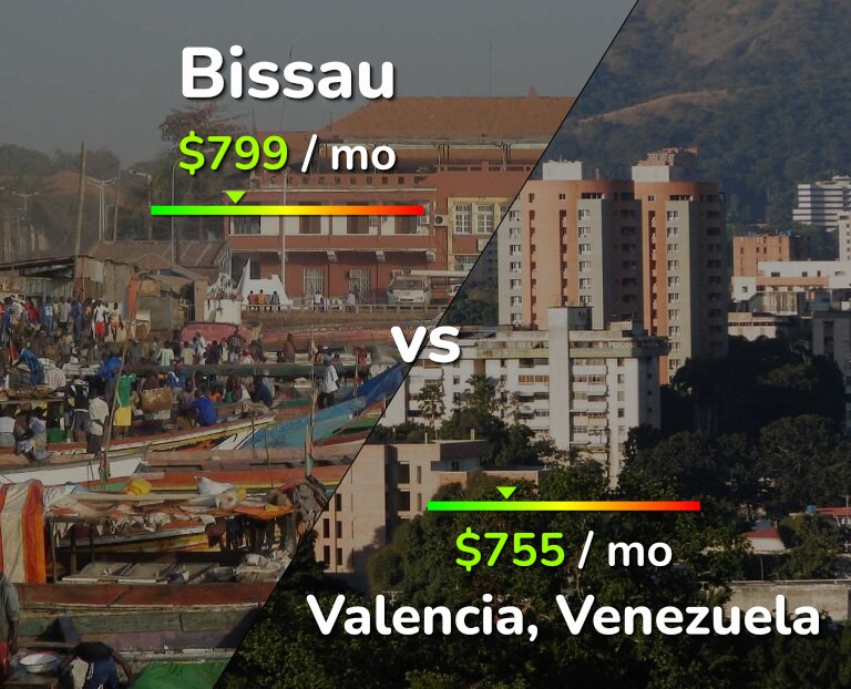 Cost of living in Bissau vs Valencia, Venezuela infographic