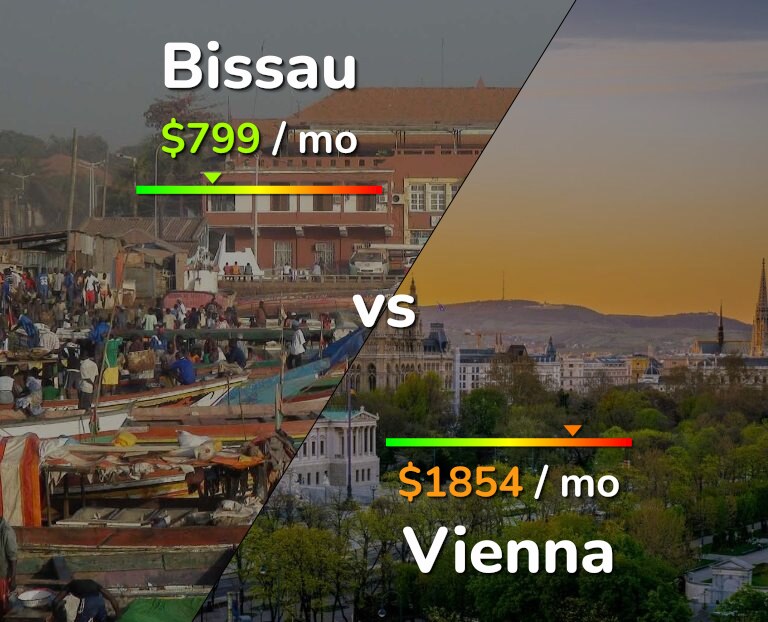 Cost of living in Bissau vs Vienna infographic