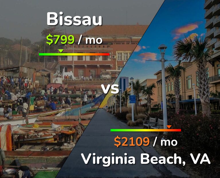 Cost of living in Bissau vs Virginia Beach infographic