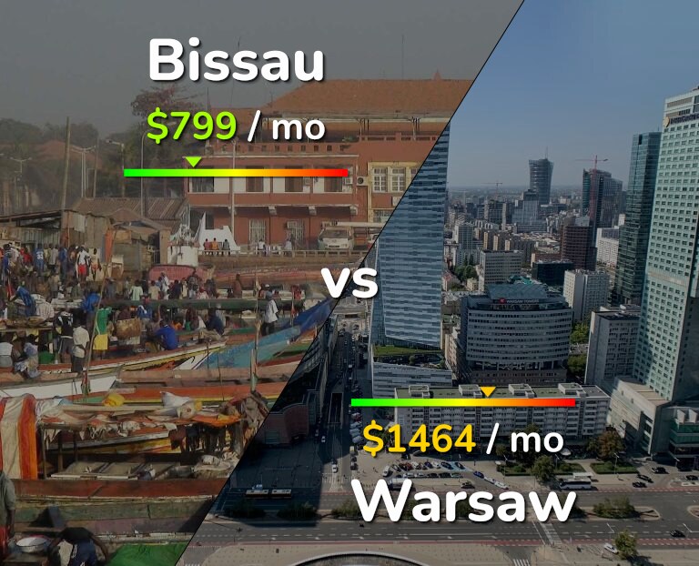 Cost of living in Bissau vs Warsaw infographic