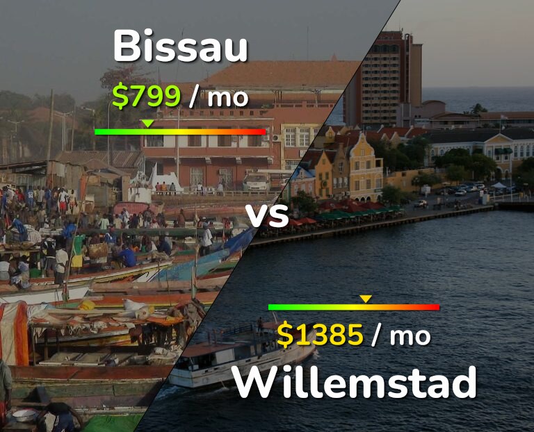 Cost of living in Bissau vs Willemstad infographic