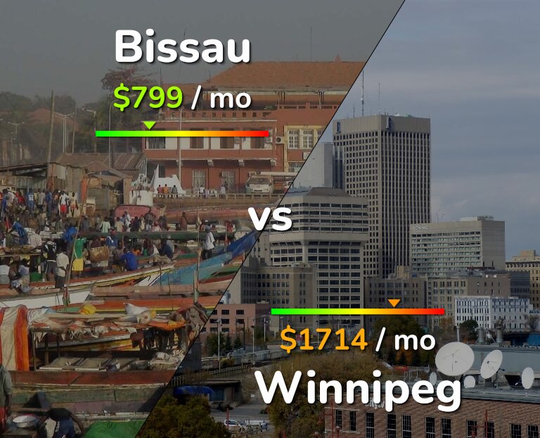 Cost of living in Bissau vs Winnipeg infographic