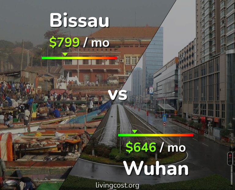 Cost of living in Bissau vs Wuhan infographic